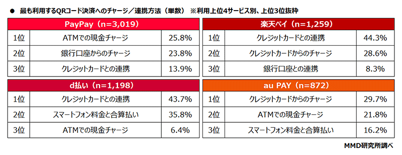 MMD研究所 QRコード決済サービスのチャージ／連携方法に関する調査 サービス別のチャージ／連携方法の上位3位