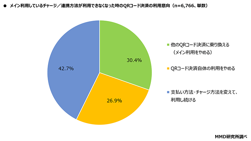 MMD研究所 QRコード決済サービスのチャージ／連携方法に関する調査 メイン利用しているチャージ／連携方法が使えなくなった場合のQRコード決済の利用意向