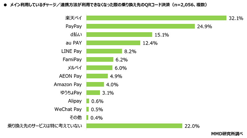 MMD研究所 QRコード決済サービスのチャージ／連携方法に関する調査 乗り換え検討先のQRコード決済