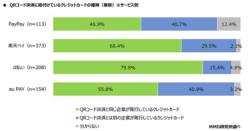 MMD研究所 QRコード決済サービスのチャージ／連携方法に関する調査 QRコード決済に紐付けているクレジットカードの種類