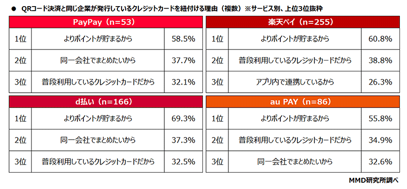 MMD研究所 QRコード決済サービスのチャージ／連携方法に関する調査 QRコード決済と同じ企業が発行しているクレジットカードを紐付けている理由