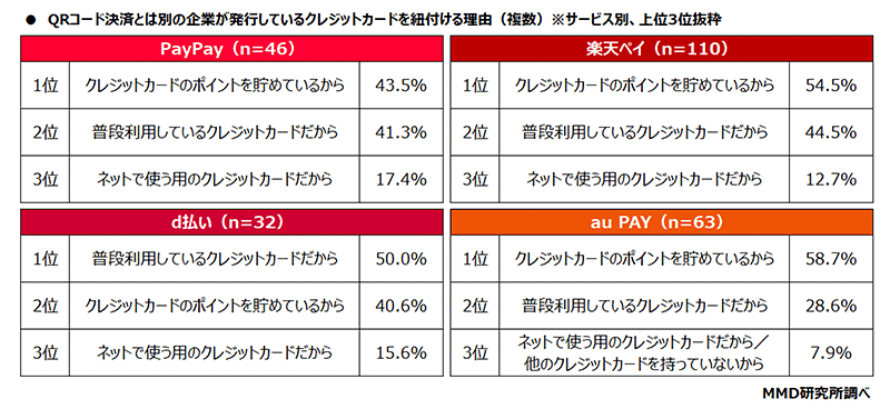 MMD研究所 QRコード決済サービスのチャージ／連携方法に関する調査 QRコード決済とは別の企業が発行しているクレジットカードを紐付けている理由