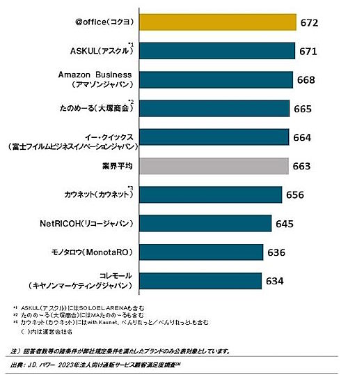 J.D. パワー ジャパンは、2023年の法人向け通販サービス顧客満足度調査の結果を発表　総合満足度ランキング
