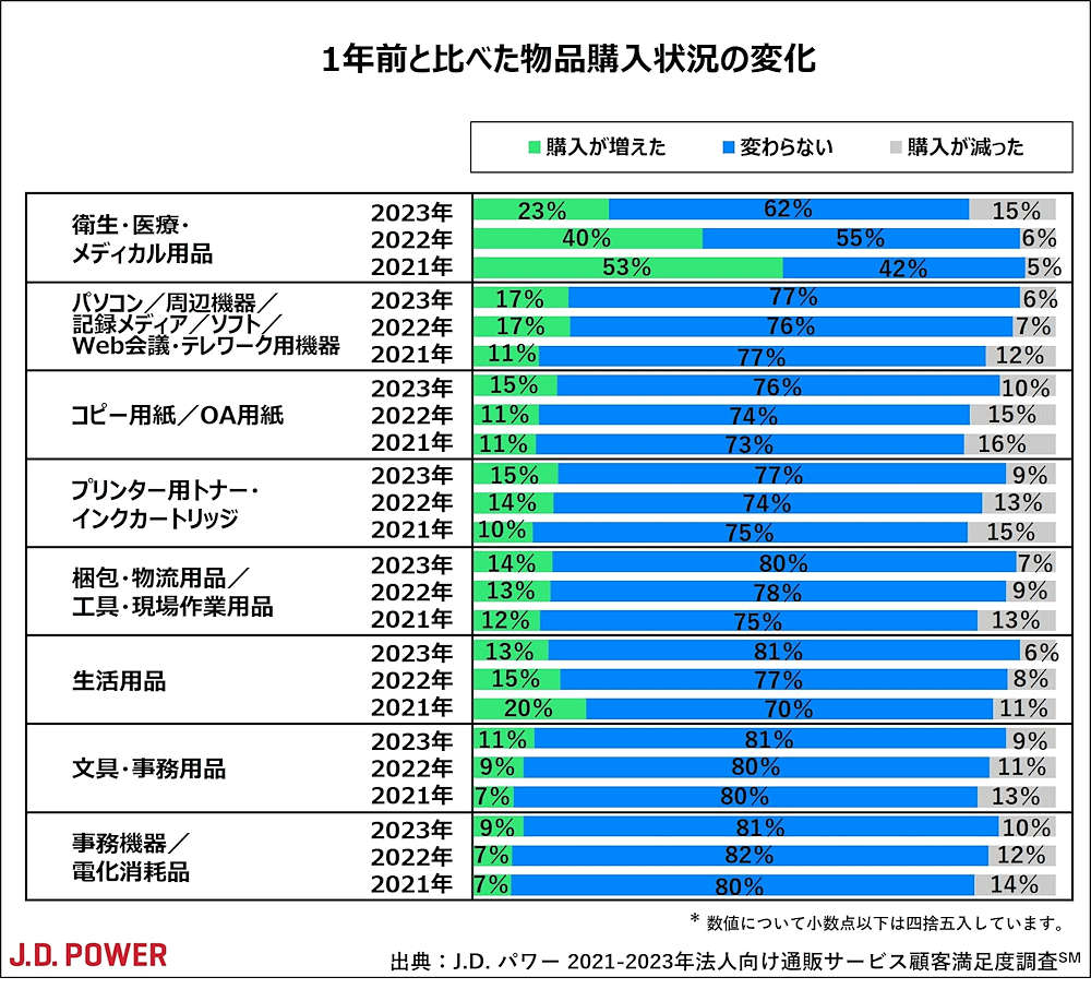 物品購入状況の変化　J.D. パワー ジャパンは、2023年の法人向け通販サービス顧客満足度調査の結果を発表