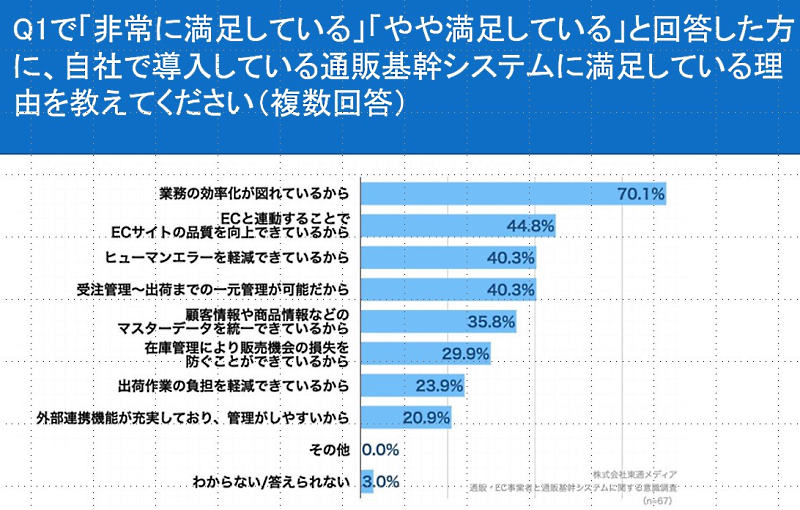 導入しているシステムに満足している理由