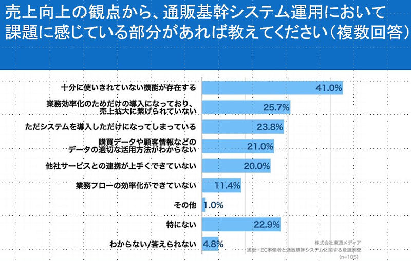 システムの運用で課題に感じていること