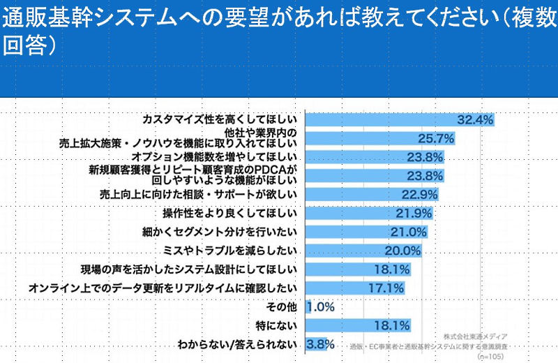 システムに要望すること