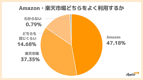 Amazonと「楽天市場」のどちらをよく利用するか