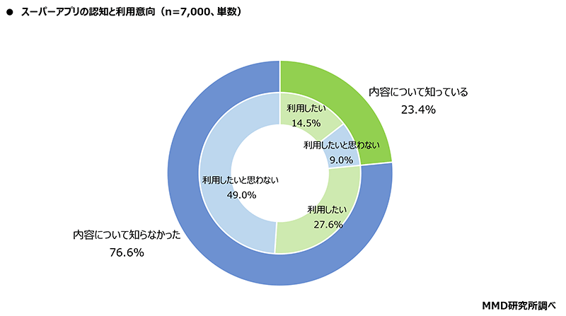 MMD研究所 スーパーアプリに関する調査 認知度と利用意向