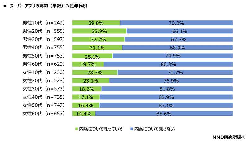 MMD研究所 スーパーアプリに関する調査 認知度 性別・年代別