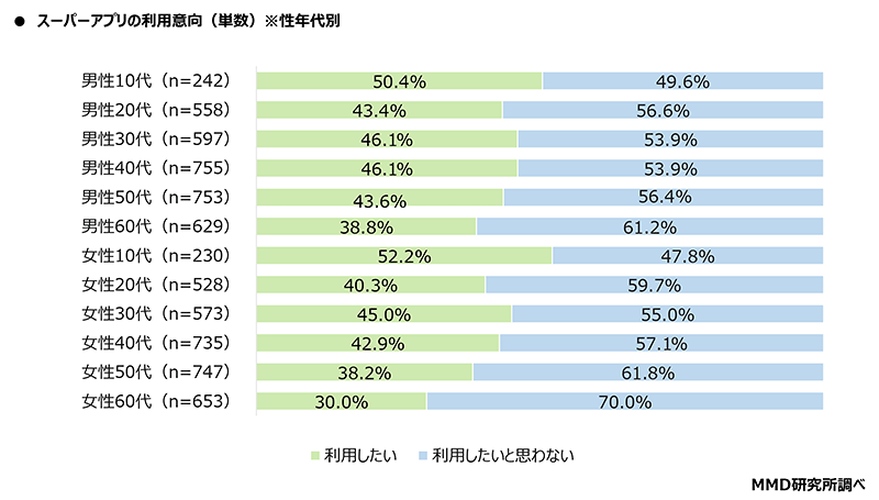 MMD研究所 スーパーアプリに関する調査 利用意向 性別・年代別