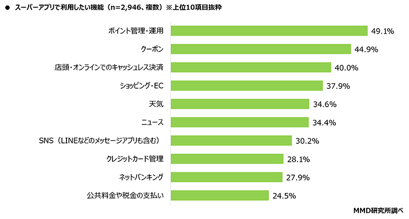 MMD研究所 スーパーアプリに関する調査 スーパーアプリで利用したい機能