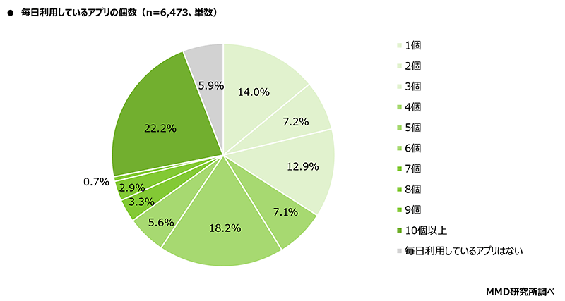 MMD研究所 スーパーアプリに関する調査 毎日利用しているアプリの数