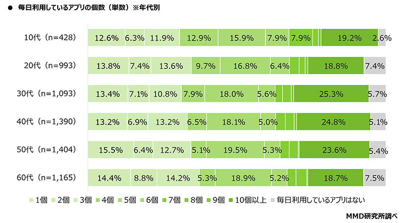 MMD研究所 スーパーアプリに関する調査 毎日利用しているアプリの数 年代別