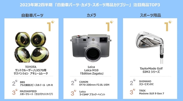 自動車パーツ・カメラ・スポーツ用品カテゴリーの注目商品トップ3