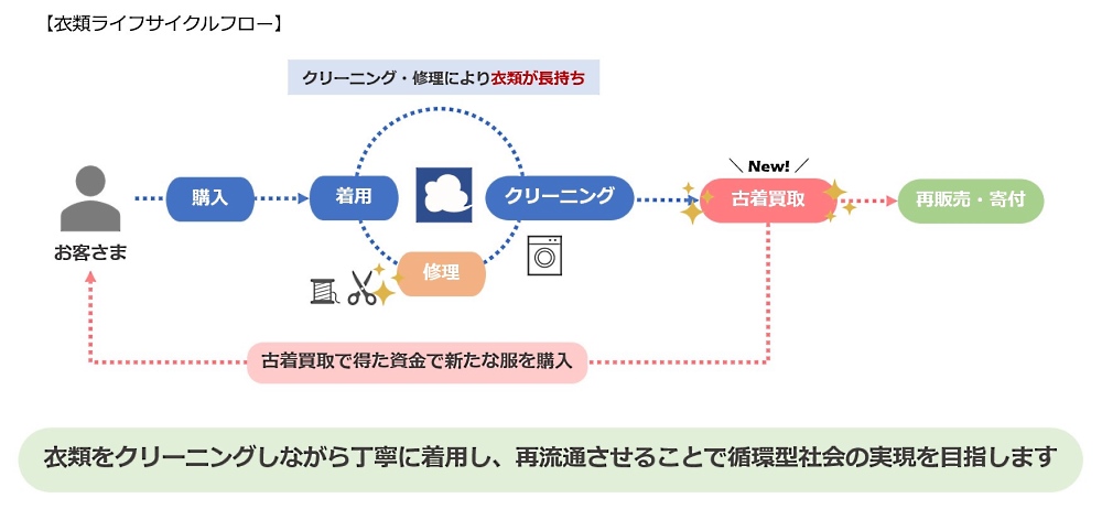 衣類のライフサイクルフロー