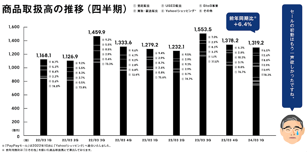 ZOZOが発表した2023年4-6月期（第1四半期）連結業績 四半期ごとの商品取扱高の推移