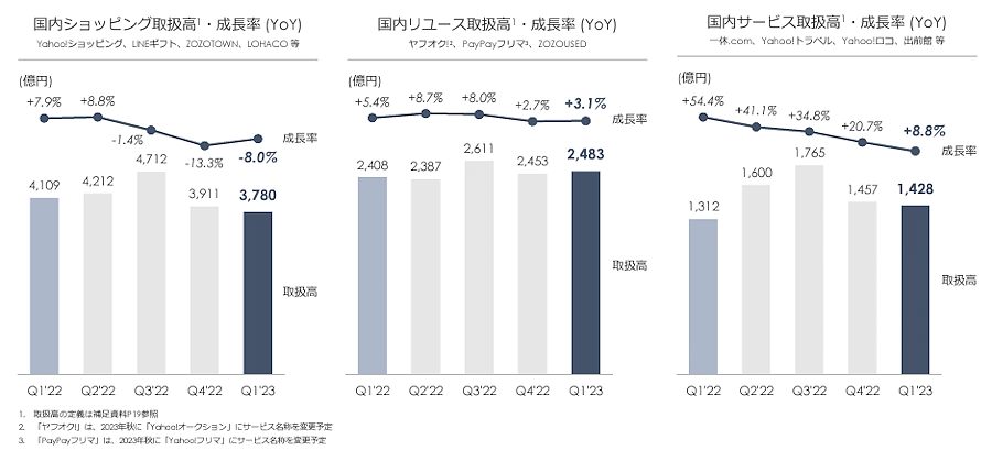 Zホールディングスが発表した2023年4-6月期（第1四半期）連結業績によると、国内ショッピングの取扱高（Yahoo!ショッピング、LINEギフト、ZOZOTOWN、LOHACOなど）は前年同期比8.0%減の3780億円だった 国内eコマース取扱高