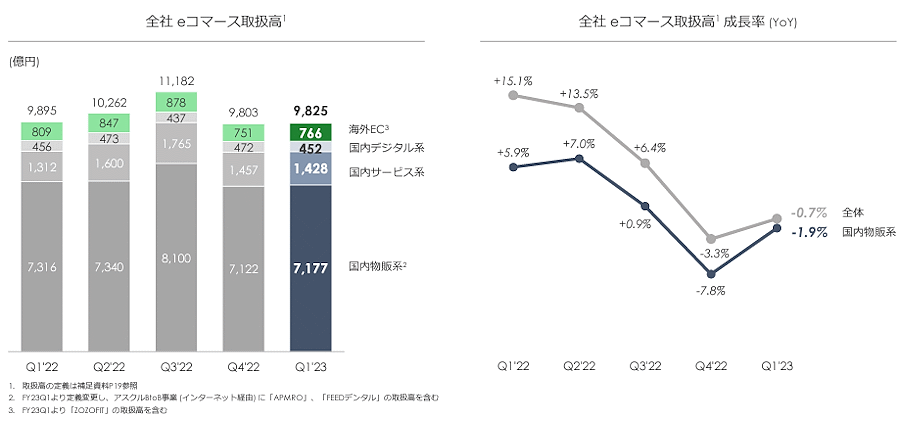 Zホールディングスが発表した2023年4-6月期（第1四半期）連結業績によると、国内ショッピングの取扱高（Yahoo!ショッピング、LINEギフト、ZOZOTOWN、LOHACOなど）は前年同期比8.0%減の3780億円だった 全社 eコマース取扱高と成長率