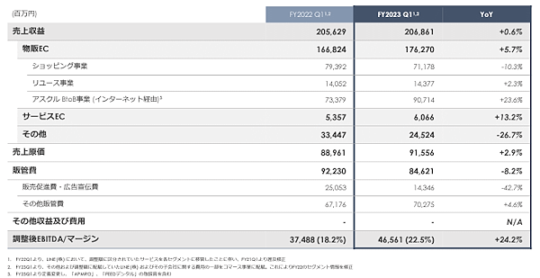 Zホールディングスが発表した2023年4-6月期（第1四半期）連結業績によると、国内ショッピングの取扱高（Yahoo!ショッピング、LINEギフト、ZOZOTOWN、LOHACOなど）は前年同期比8.0%減の3780億円だった コマース事業の損益計算書