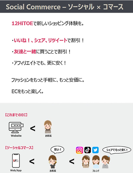 「12HiTOE」が提供する「シェア割」のイメージ。顧客はソーシャルを利用することでお得に購入できる（画像は「12HiTOE」から編集部がキャプチャ）