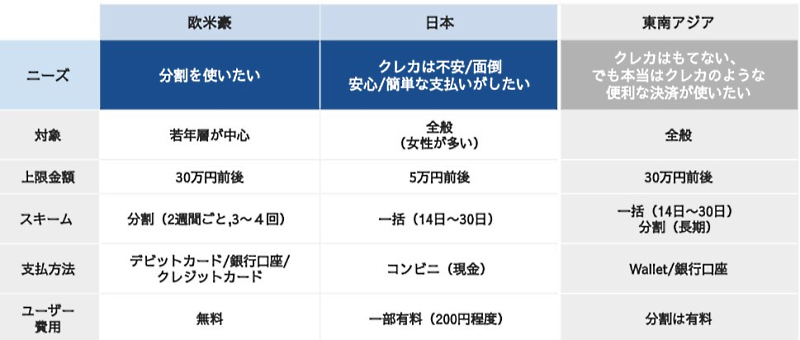 グローバルにおける地域ごとのBNPLのニーズ