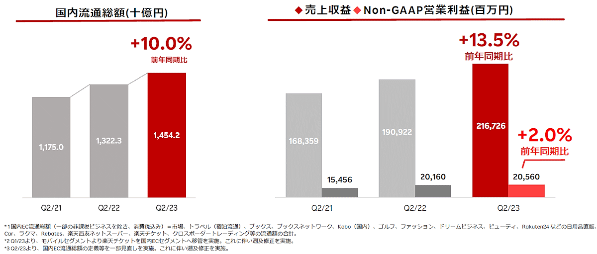 楽天の2023年中間期の業績