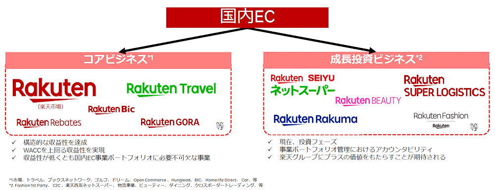 楽天の2023年中間期の業績 ビジネスポートフォリオマネジメント