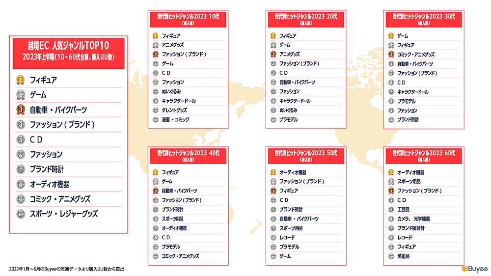 BEENOS 2023年上半期越境ECランキング Buyee 人気ジャンル 各世代のランキング