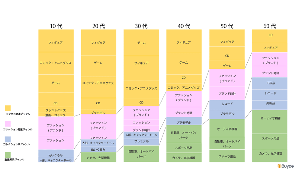 BEENOS 2023年上半期越境ECランキング Buyee 年代ごとの人気ジャンルの割合