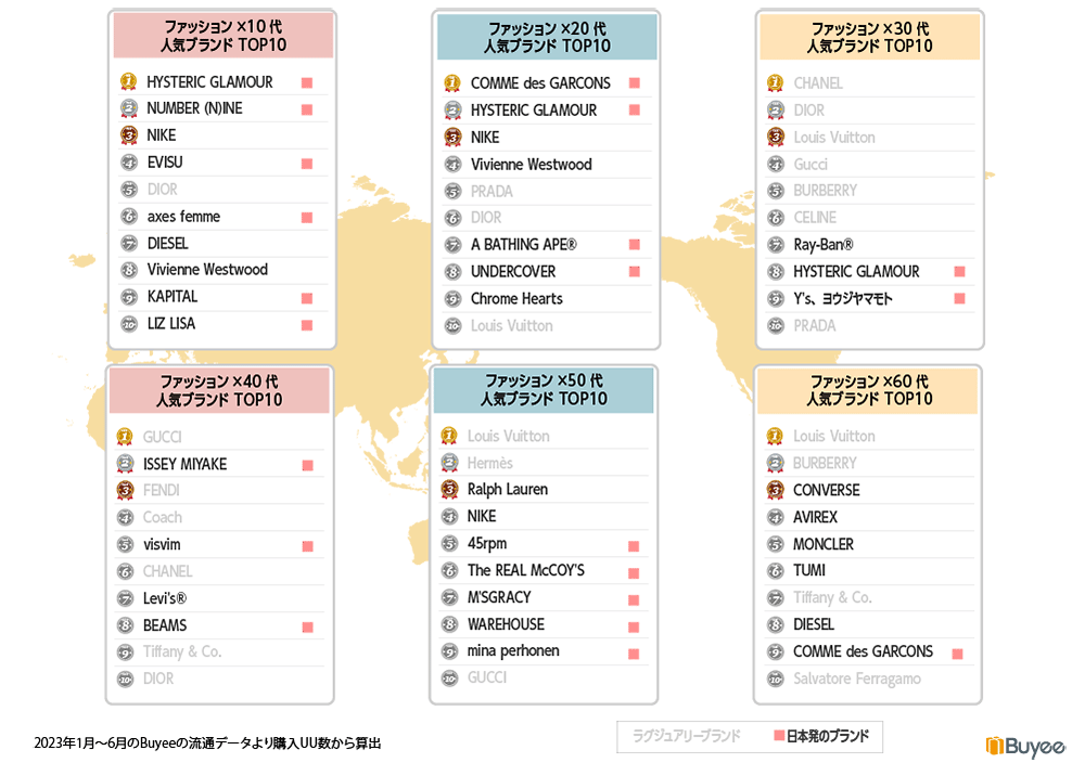 BEENOS 2023年上半期越境ECランキング Buyee ファッション 年代別の人気ブランド