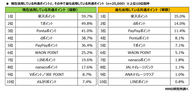 MMD研究所 経済圏に関する調査 経済圏に対する意識 現在活用しているポイントと最も活用しているポイント