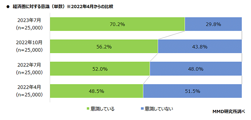 MMD研究所 経済圏に関する調査 経済圏に対する意識