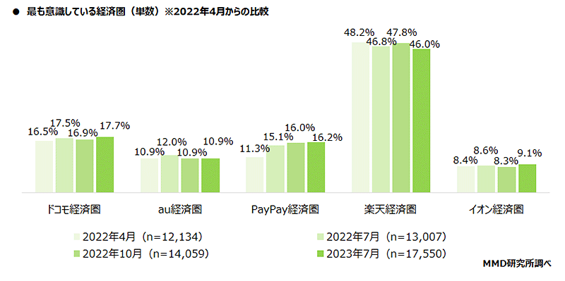 MMD研究所 経済圏に関する調査 最も意識している経済圏（2022年4月との比較）