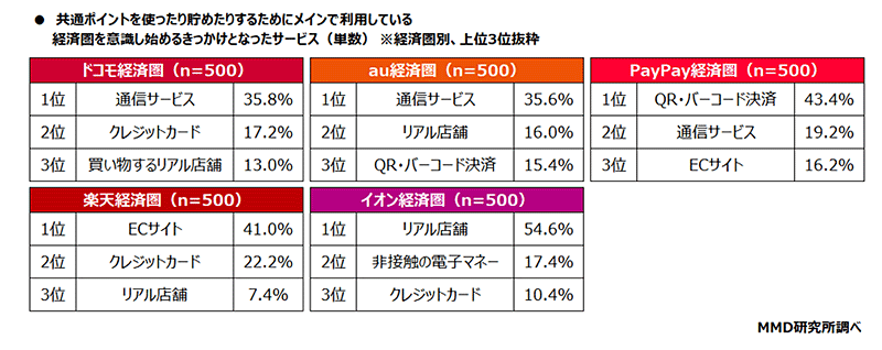 MMD研究所 経済圏に関する調査 最も意識している経済圏を意識し始めるきっかけになったサービス