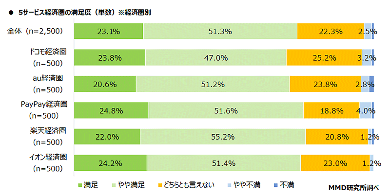 MMD研究所 経済圏に関する調査 メイン利用している経済圏の満足度