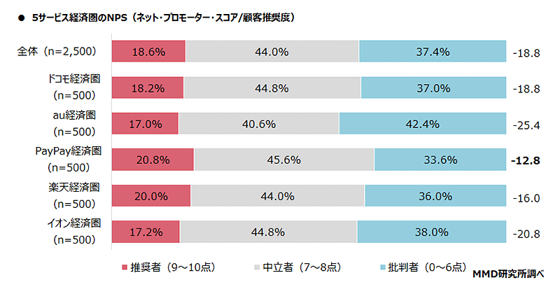 MMD研究所 経済圏に関する調査 5つの経済圏のNPS（ネット・プロモーター・スコア） 顧客推奨度