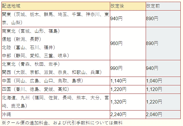 シューマイや弁当などを製造・販売する崎陽軒は、9月1日午前9時の受注分から、通販・ECの配送料金を値上げすると同時に、送料の自社負担分（送料無料ライン）の適用条件を見直す