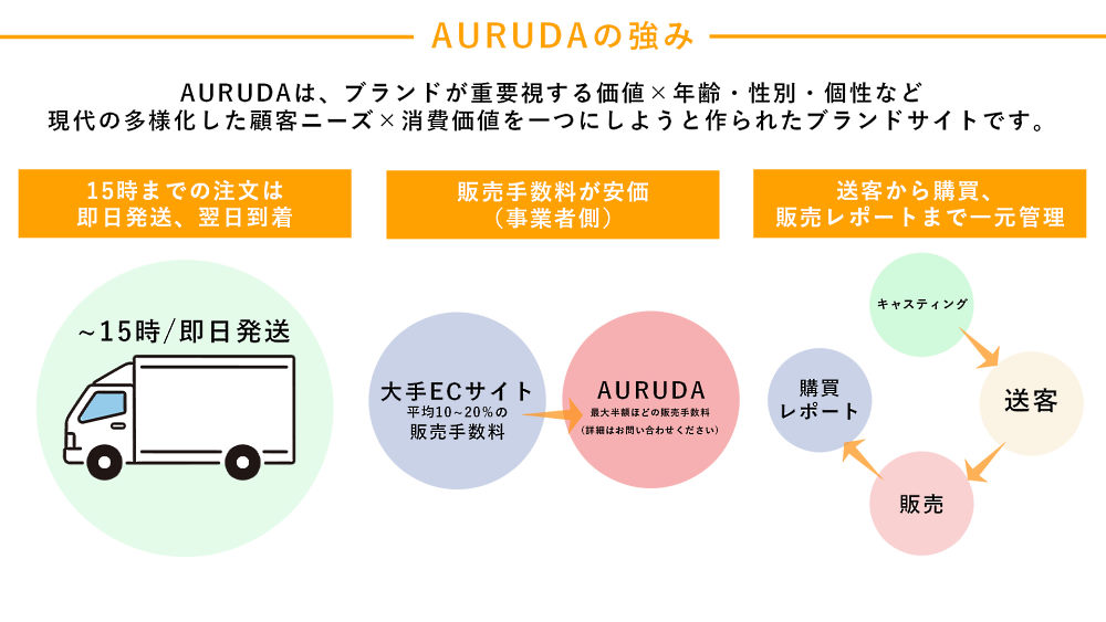 発送の早さ、販売手数料の安さなどが強み