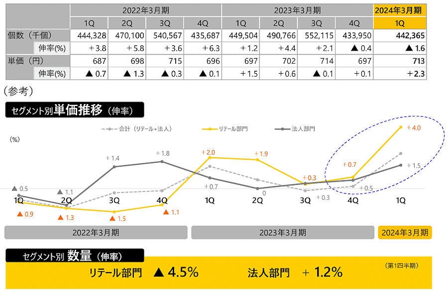 ヤマトホールディングス（HD）は2023年4-6月期（第1四半期）連結決算の説明会で、法人向け送料の進捗状況を公表、個別契約を締結している法人顧客に対しては「これまでの取引状況や契約内容等を踏まえて順次交渉を進めている」と説明した