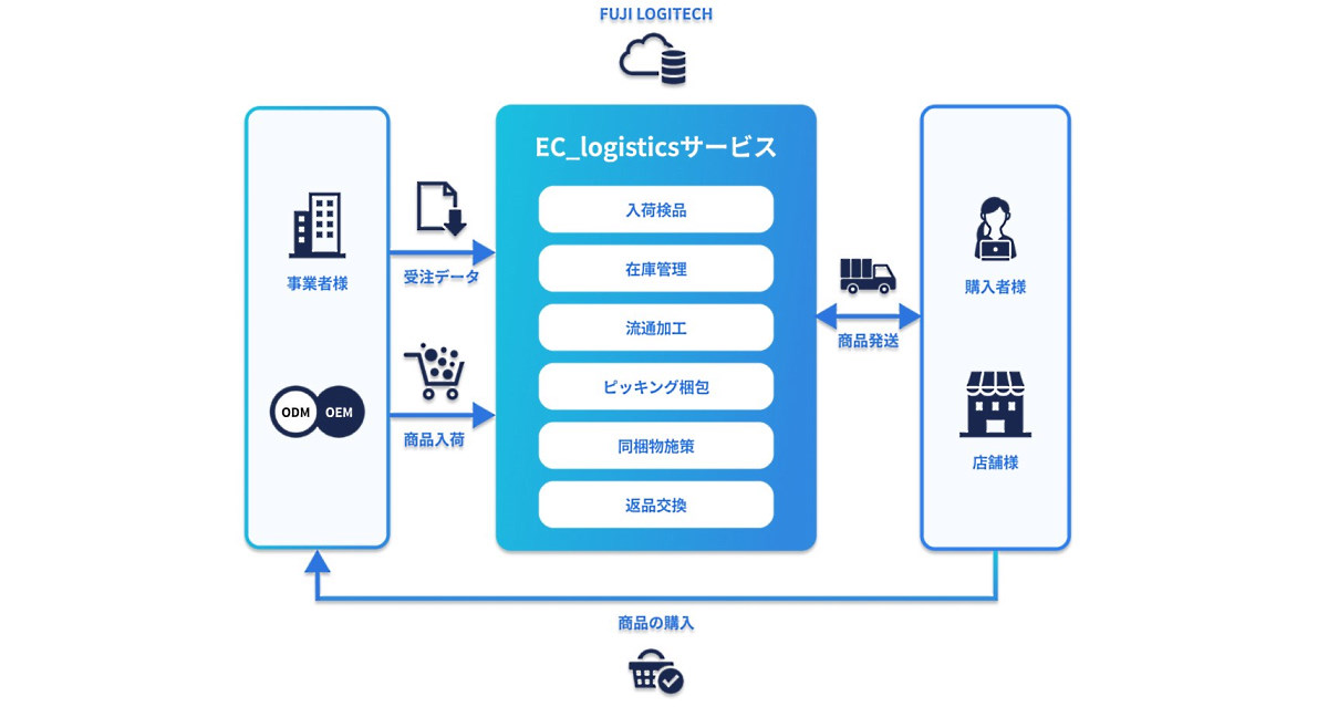 富士ロジテックホールディングスが持つ機能