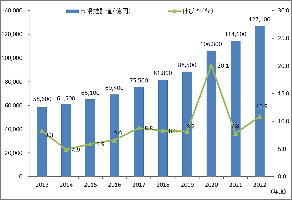 公益社団法人日本通信販売協会（JADMA）が発表した2022年度（2022年4月～2023年3月）の通販・EC市場規模は、前年度比10.9%増の12兆7100万円