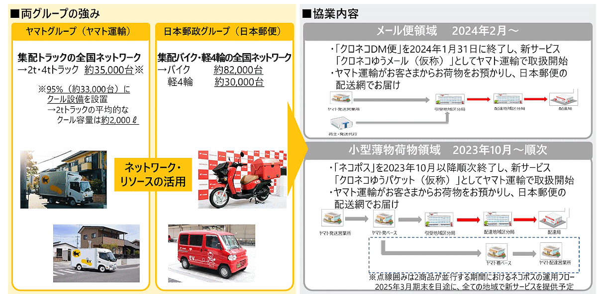 ヤマトホールディングスは日本郵政グループとの協業