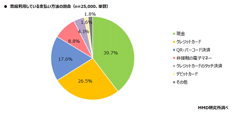 MMD研究所 決済・金融サービスの利用動向調査 普段利用している支払い方法の割合