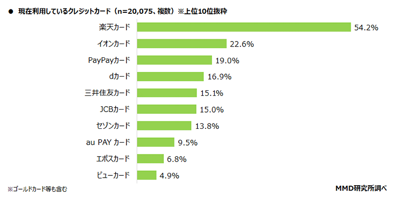 MMD研究所 決済・金融サービスの利用動向調査 現在利用しているクレジットカード