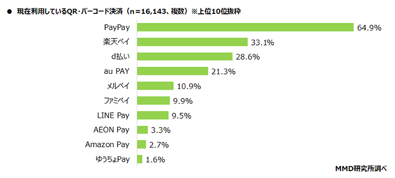 MMD研究所 決済・金融サービスの利用動向調査 現在利用しているQR・バーコード決済