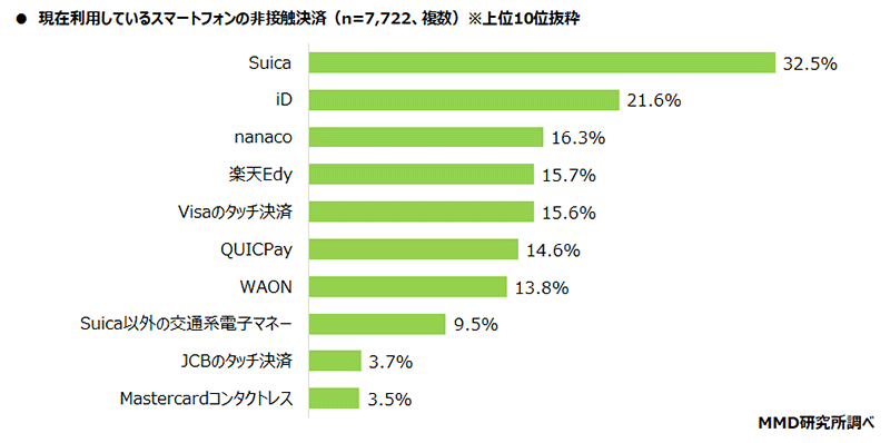 MMD研究所 決済・金融サービスの利用動向調査 現在利用しているスマートフォンの非接触決済