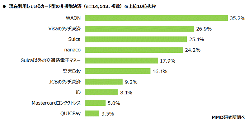 MMD研究所 決済・金融サービスの利用動向調査 現在利用しているカード型の非接触決済