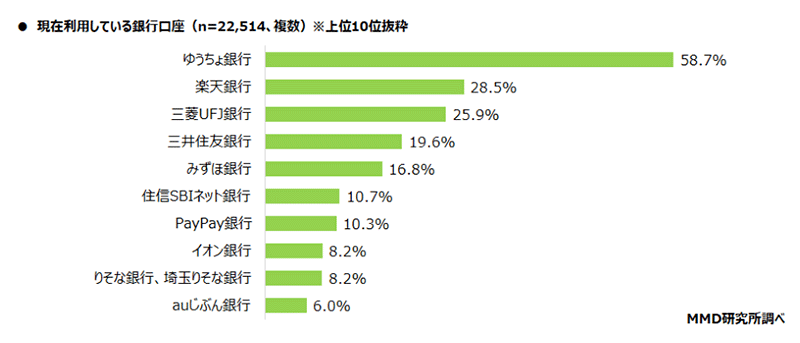 MMD研究所 決済・金融サービスの利用動向調査 現在利用しているカード型の非接触決済