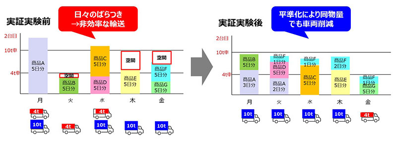 アスクル 花王 コクヨ 物流 発注量の平準化に関する実証実験 AI活用 実証実験前後の輸送について